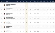 Kiel T10 League Highest Run-scorers